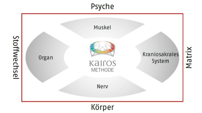 Die Kairos-Methode bei chronischen Beschwerden